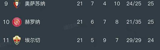 华体会网址-西甲第21轮结束了所有比赛，最新积分榜如下！