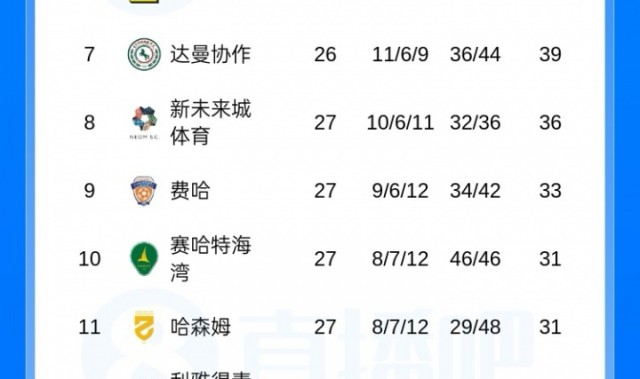 华体会网址-还剩7轮！沙特联积分榜：胜利5分优势领跑，新月三连胜终结